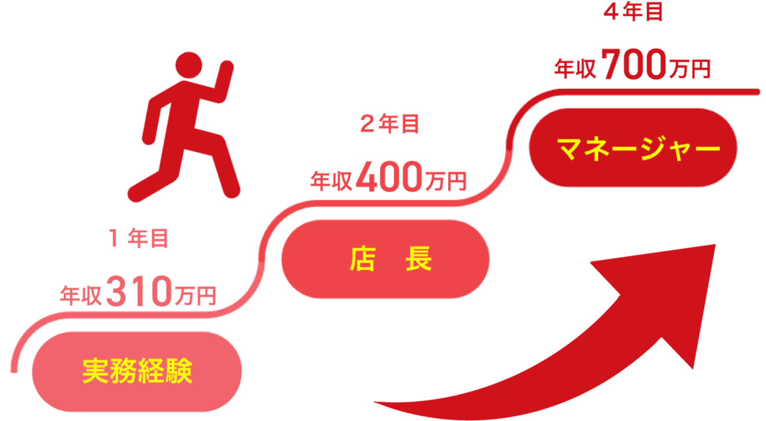 1年目 年収310万円 2年目 年収400万円 店長 4年目 年収700万円 マネージャー